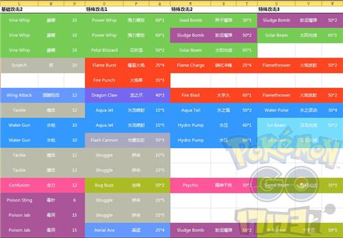 Pokemon Go精靈寶可夢Go各種精靈技能列表