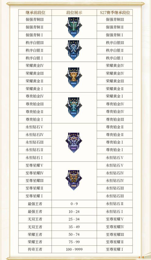 王者榮耀s28賽季段位繼承表 s28繼承規則介紹