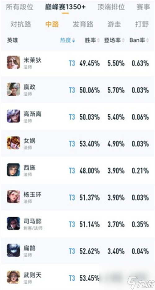 王者榮耀法師強(qiáng)度排行 2023中單法師哪個最值得練